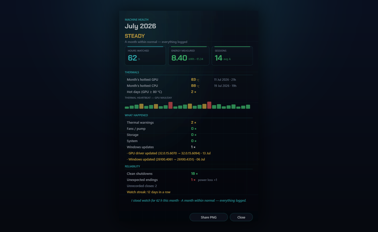 The monthly machine health report — hours watched, thermal records, warnings and reliability